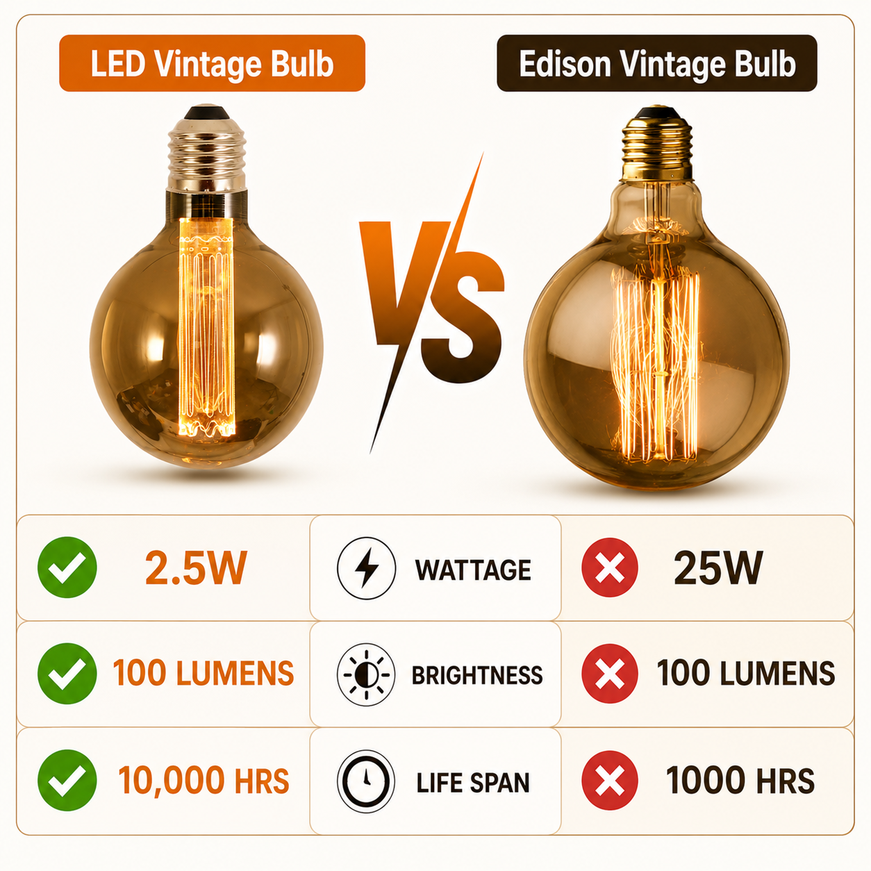 4PACK LED Vintage Style Filament G95 Globe 2.5W Dimmable Industrial Store - 7Pandas Australia