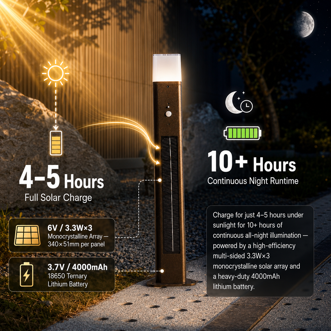 Rechargeable solar bollard light showing 4–5 hour charging and 10+ hour garden pathway runtime
